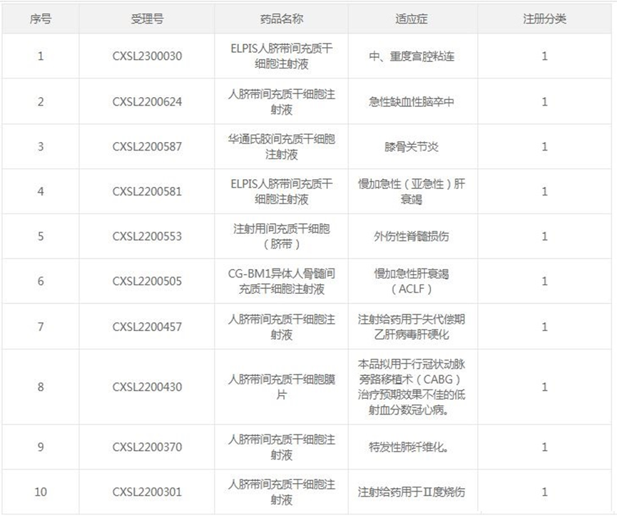 我國(guó) 36 款間充質(zhì)干細(xì)胞新藥 IND 獲批!