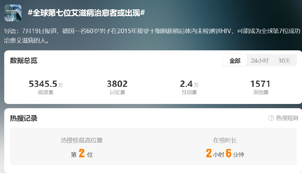 又是干細胞移植！全球第7位艾滋病治愈者出現了？