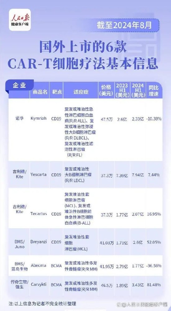 CAR-T療法全球銷售額超140億,銷量可觀,增速放緩